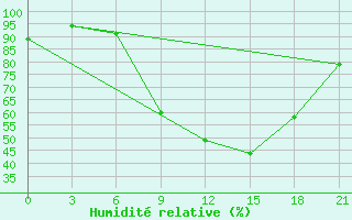 Courbe de l'humidit relative pour Kurdjali