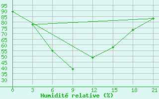 Courbe de l'humidit relative pour Saran-Paul