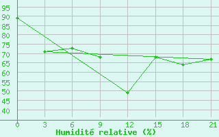 Courbe de l'humidit relative pour Raznavolok