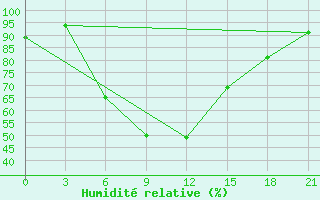 Courbe de l'humidit relative pour Bologoe