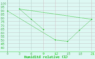 Courbe de l'humidit relative pour Kamo