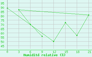 Courbe de l'humidit relative pour Petrokrepost