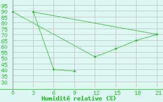 Courbe de l'humidit relative pour Budennovsk