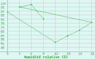 Courbe de l'humidit relative pour Monastir-Skanes