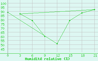 Courbe de l'humidit relative pour Suhinici