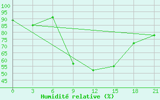 Courbe de l'humidit relative pour Radishchevo