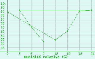 Courbe de l'humidit relative pour Uzlovaja