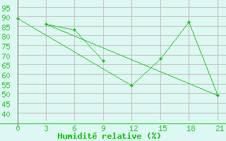 Courbe de l'humidit relative pour Monastir-Skanes