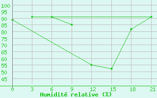 Courbe de l'humidit relative pour Qyteti Stalin