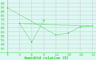 Courbe de l'humidit relative pour Ai-Petri