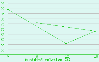 Courbe de l'humidit relative pour Diepenbeek (Be)