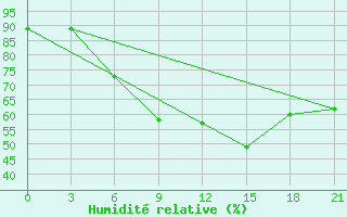 Courbe de l'humidit relative pour Kamo