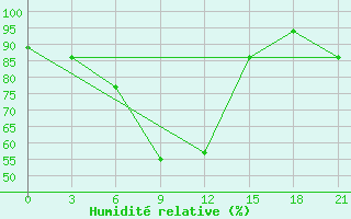 Courbe de l'humidit relative pour Mandini