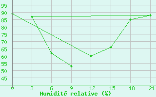 Courbe de l'humidit relative pour Carsamba Samsun