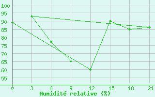 Courbe de l'humidit relative pour Kamo