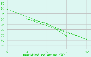 Courbe de l'humidit relative pour Ashgabat Keshi