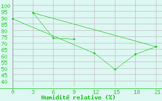 Courbe de l'humidit relative pour Vaida Guba Bay
