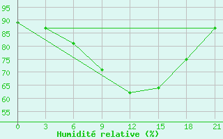 Courbe de l'humidit relative pour Chernivtsi