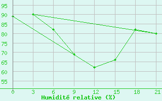 Courbe de l'humidit relative pour Pugacev