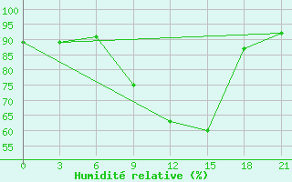 Courbe de l'humidit relative pour Sandanski