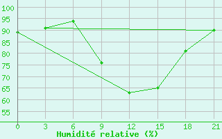 Courbe de l'humidit relative pour Reboly