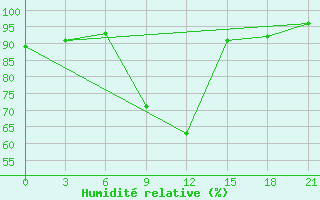 Courbe de l'humidit relative pour Bohicon