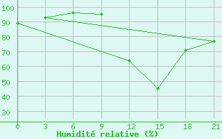Courbe de l'humidit relative pour Gjirokastra