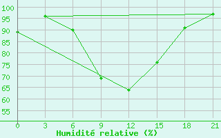 Courbe de l'humidit relative pour Pinega