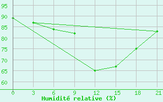 Courbe de l'humidit relative pour Novgorod