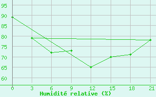 Courbe de l'humidit relative pour Sojna