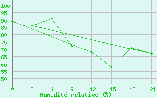 Courbe de l'humidit relative pour Rijeka / Omisalj