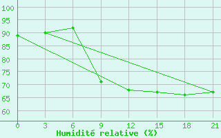 Courbe de l'humidit relative pour Kovda