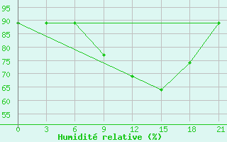 Courbe de l'humidit relative pour Komrat