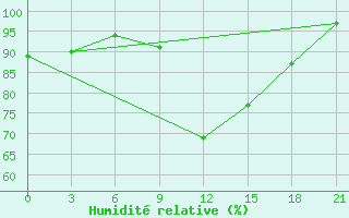 Courbe de l'humidit relative pour Kaliningrad