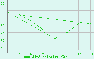 Courbe de l'humidit relative pour Konstantinovsk