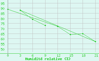 Courbe de l'humidit relative pour Chornomors'Ke