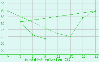 Courbe de l'humidit relative pour San Sebastian / Igueldo