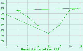 Courbe de l'humidit relative pour Novgorod