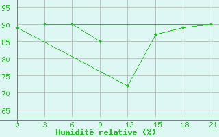 Courbe de l'humidit relative pour Krestcy