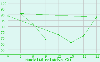 Courbe de l'humidit relative pour Padany