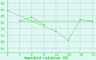 Courbe de l'humidit relative pour Micurinsk