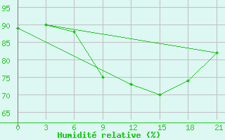 Courbe de l'humidit relative pour L'Viv