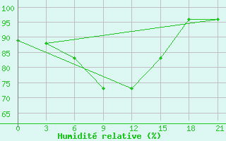 Courbe de l'humidit relative pour Chernihiv