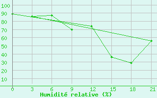 Courbe de l'humidit relative pour Arzew