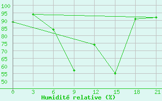 Courbe de l'humidit relative pour Buj