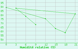 Courbe de l'humidit relative pour Kisinev