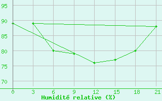 Courbe de l'humidit relative pour Kirov