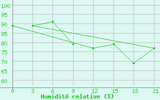Courbe de l'humidit relative pour Krahnjkar