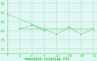 Courbe de l'humidit relative pour Syros