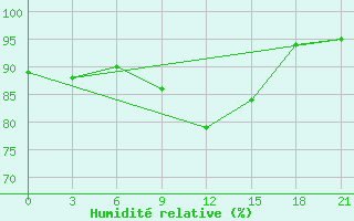 Courbe de l'humidit relative pour Gdov